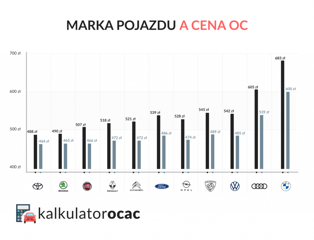 Marka pojazdu a cena OC w I kw. 2023 r.
