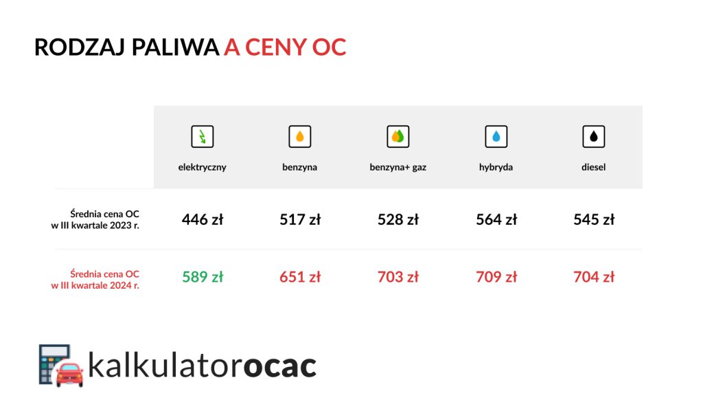 Rodzaj paliwa o cena OC w III kwartale 2024 r.