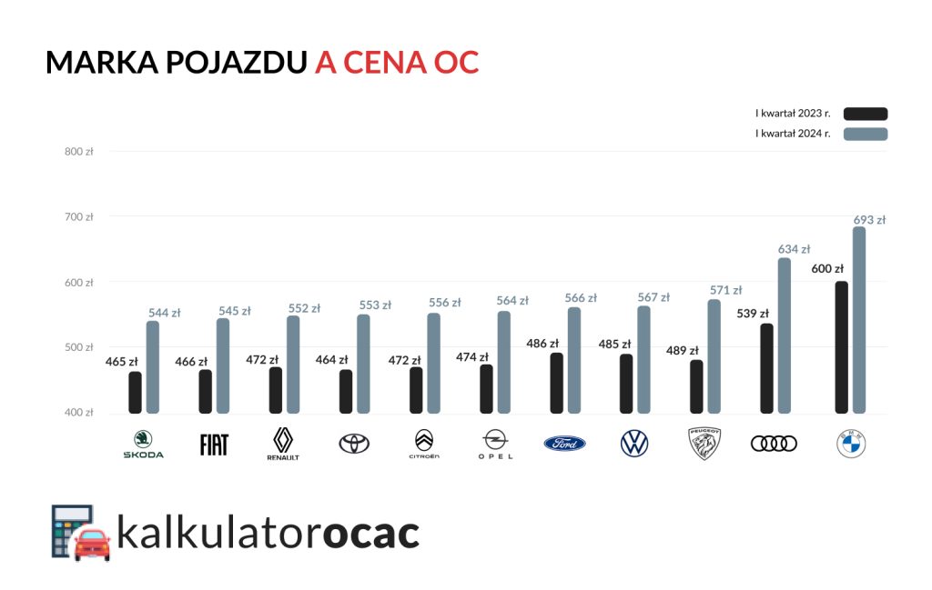 Marka pojazdu a cena OC w I kw. 2024 r.
