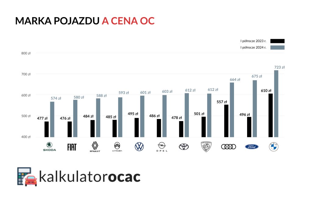 marka pojazdu a cena OC