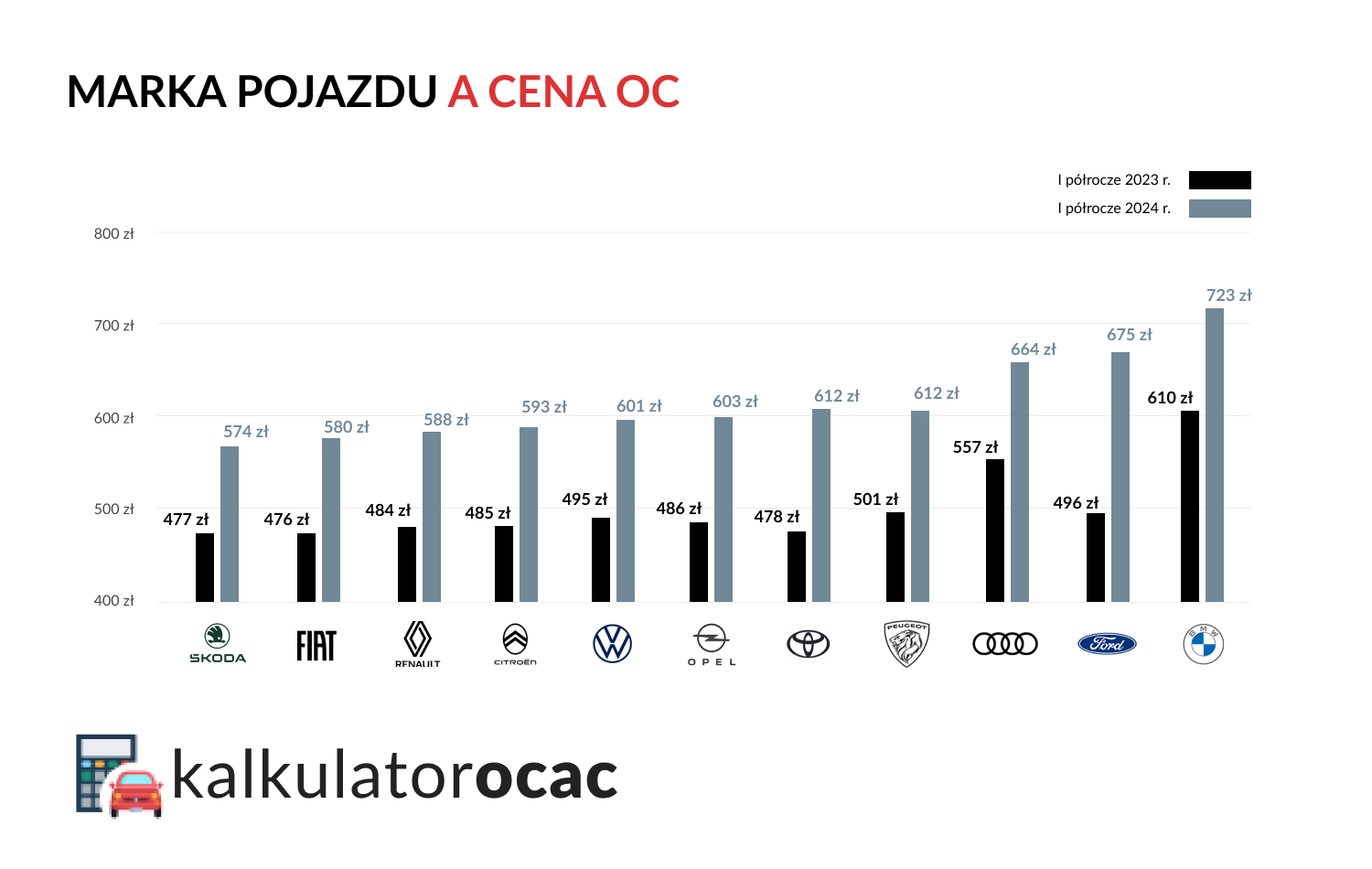 marka pojazdu a cena OC