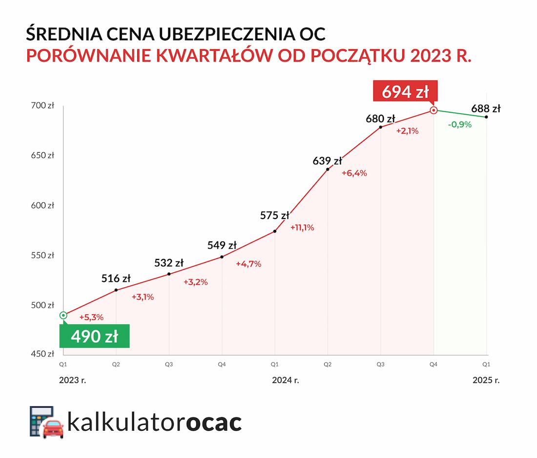 Średnia cena OC w I kwartale 2025 r. w porównaniu do ubiegłych kwartałów