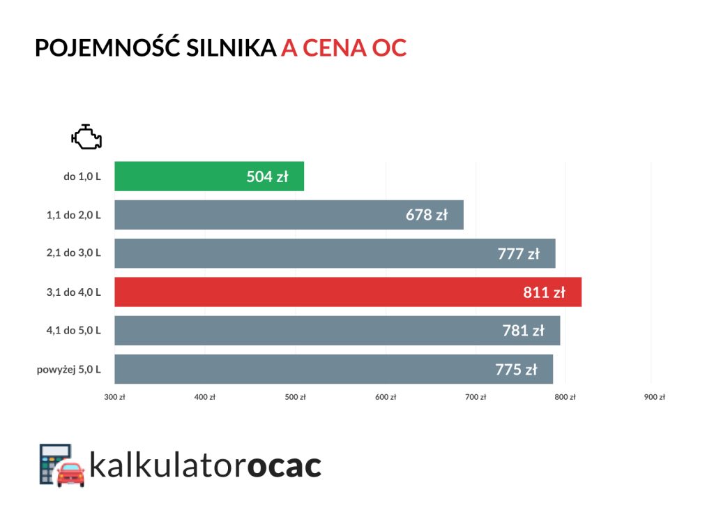 Pojemność silnika a cena OC w III kwartale 2024