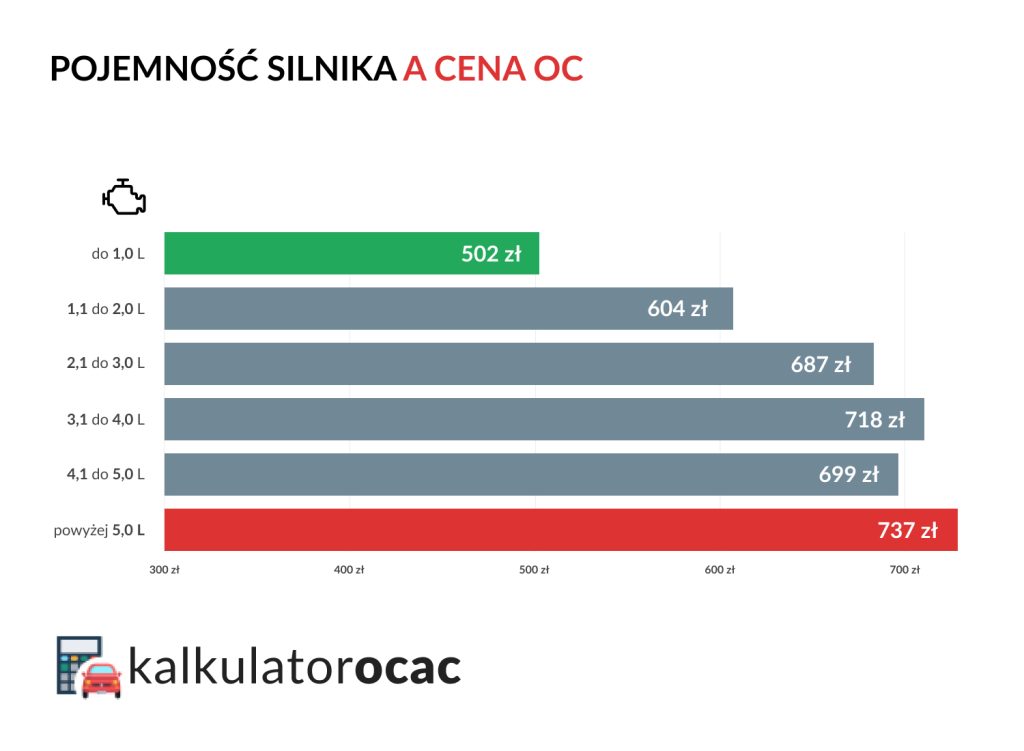 Pojemność silnika a cena OC w I półroczu 2024