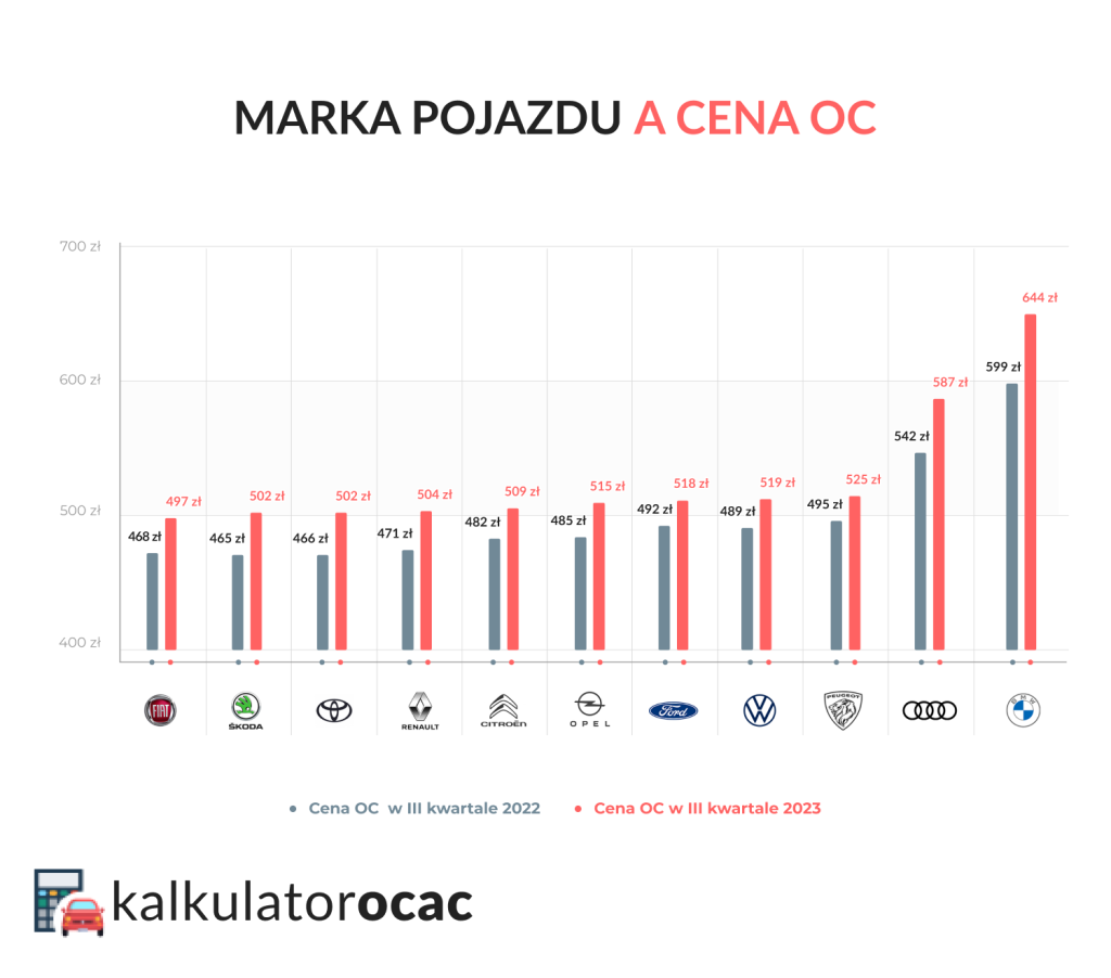 Marka pojazdu a cena OC w III kwartale 2023 r.