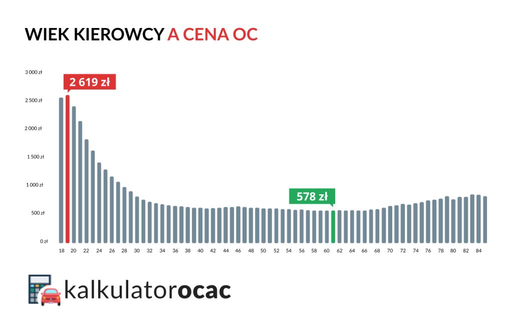Wiek kierowcy a cena OC w I kwartale 2025 r.