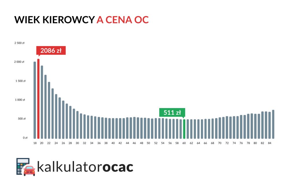 Wiek kierowcy a cena OC w I półroczu 2024