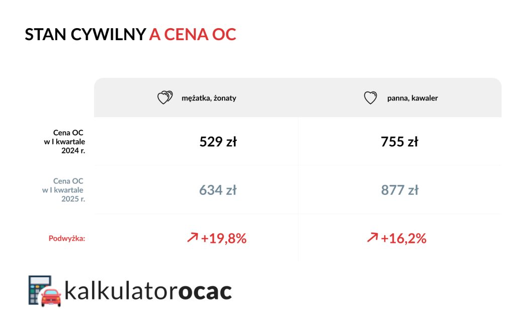Stan cywilny a cena OC w I kwartale 2025 r.