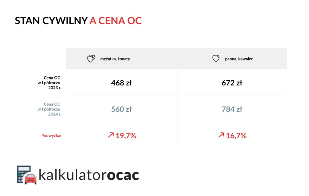 Stan cywilny a cena OC w I półroczu 2024