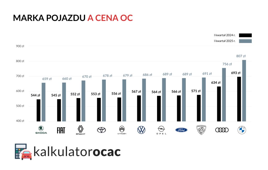Marka pojazdu a cena OC w I kwartale 2025 r.