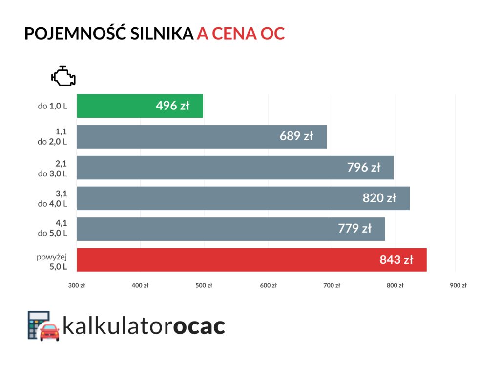 Pojemność silnika a cena OC w I kwartale 2025 r.