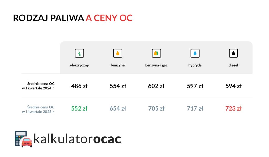 Rodzaj paliwa a cena OC w I kwartale 2025 r.