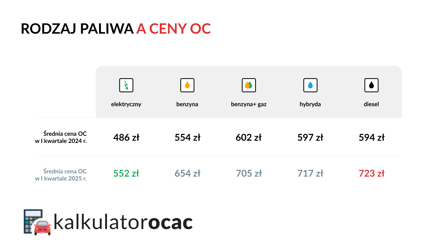 Rodzaj paliwa a cena OC w I kwartale 2025 r.