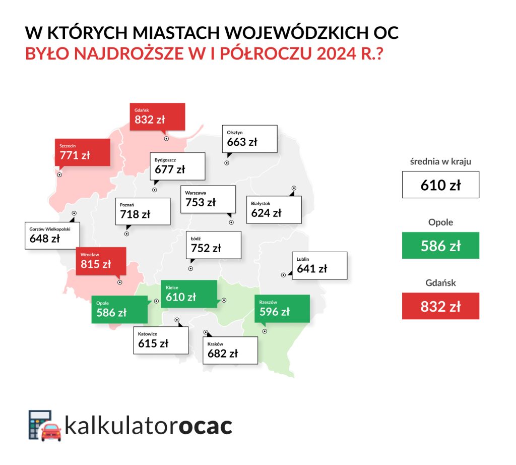 Ceny OC w miastach w I półroczu 2024