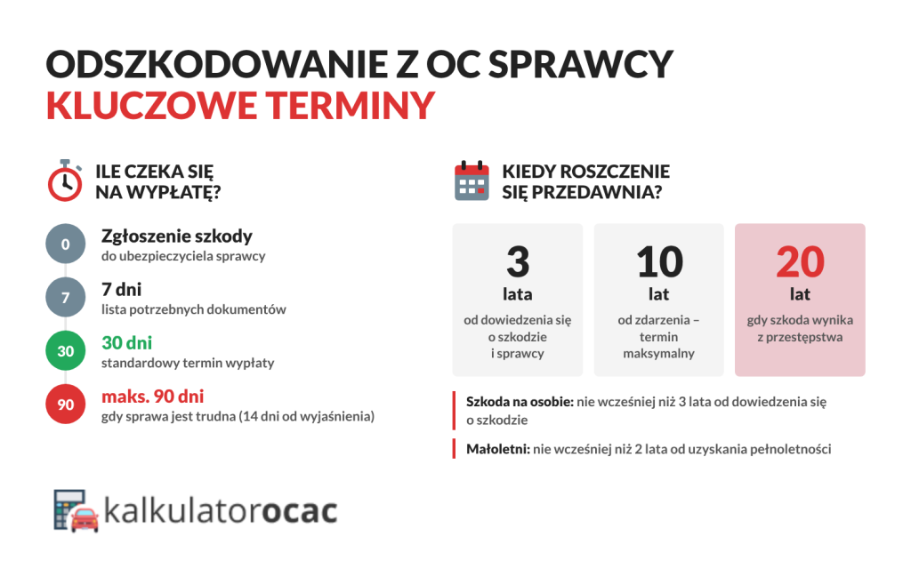 Terminy odszkodowania z OC sprawcy: wypłata w 30 dni, maksymalnie 90 dni od zgłoszenia; przedawnienie roszczeń po 3, 10 lub 20 latach.